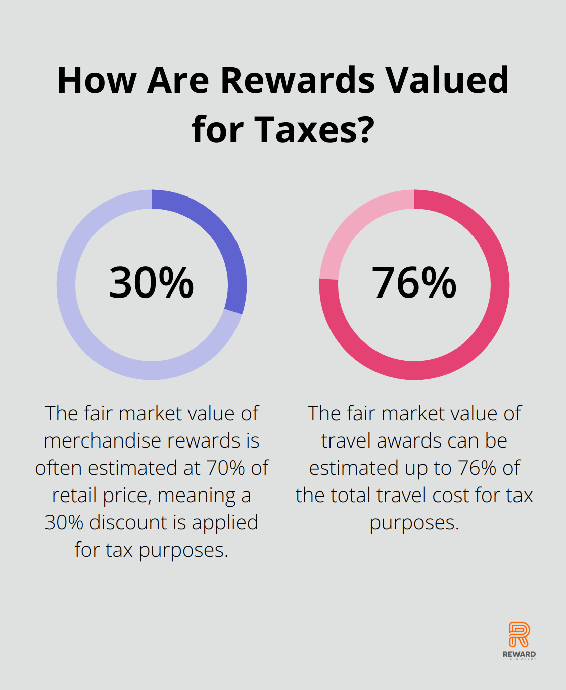 Fact - How Are Rewards Valued for Taxes?