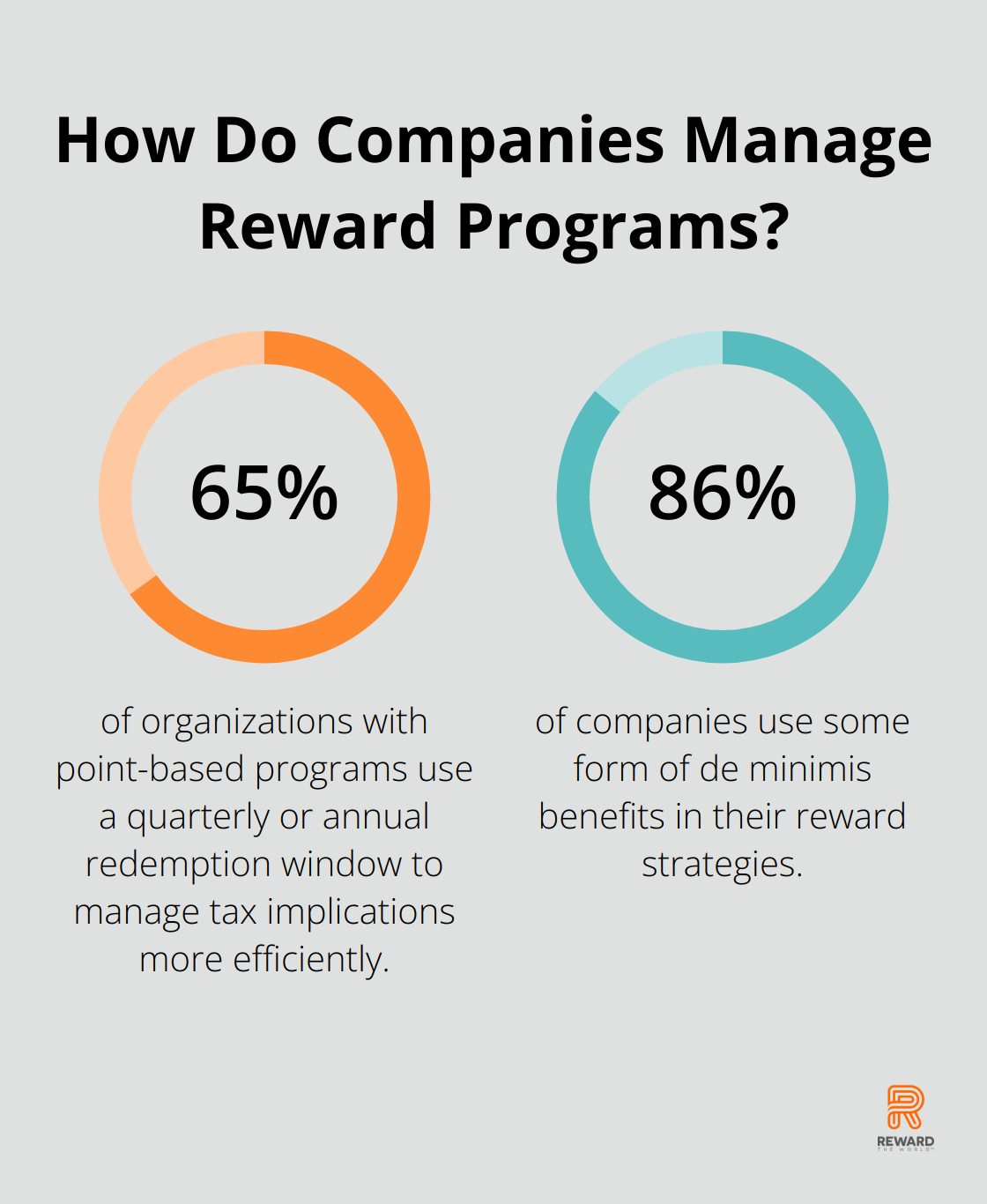 Fact - How Do Companies Manage Reward Programs?