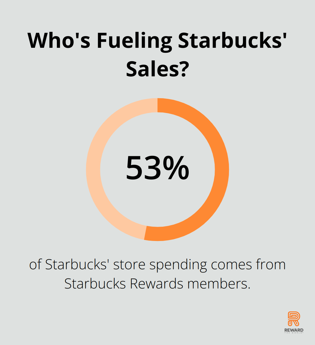 Who's Fueling Starbucks' Sales?