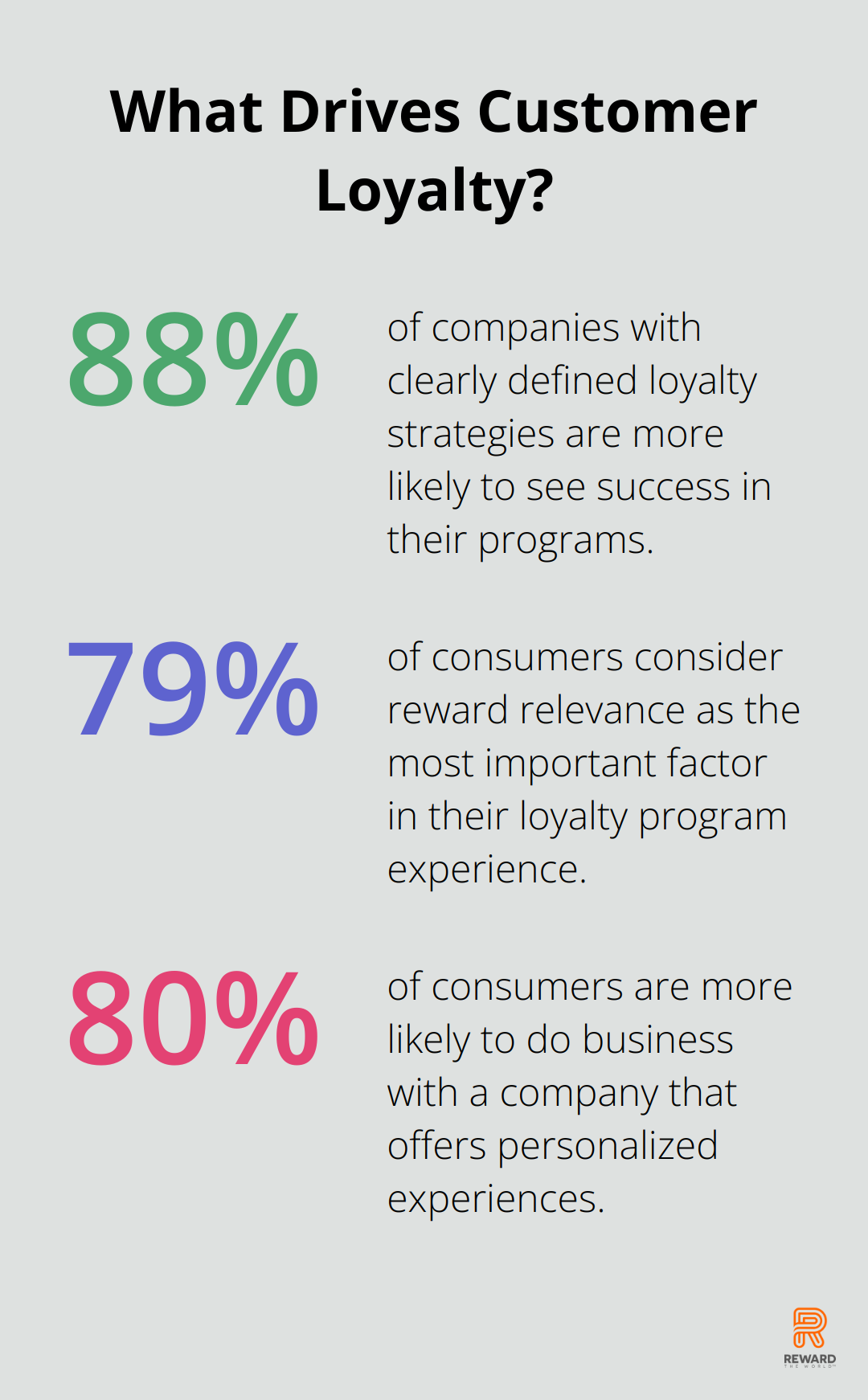 Fact - What Drives Customer Loyalty?