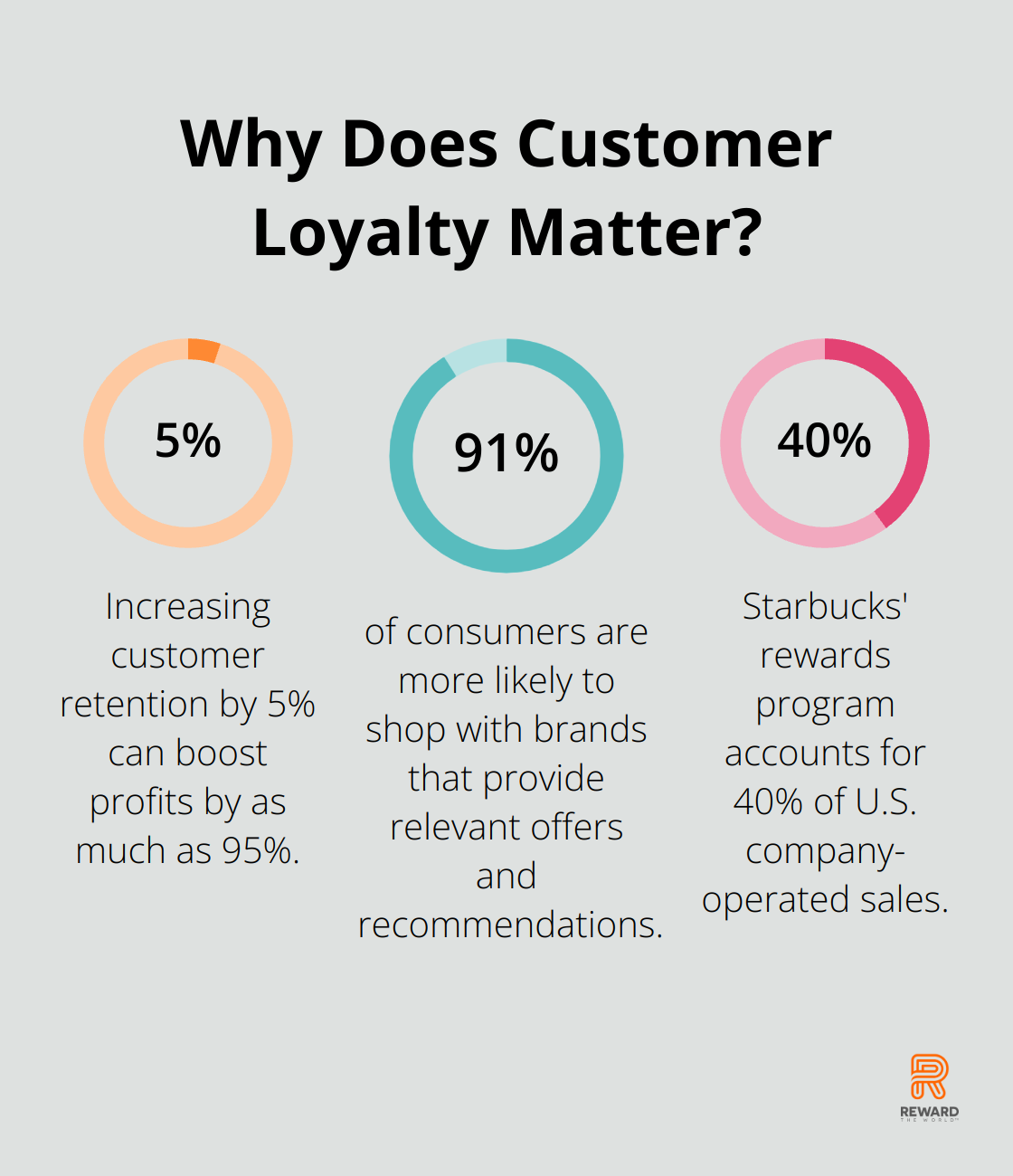 Fact - Why Does Customer Loyalty Matter?