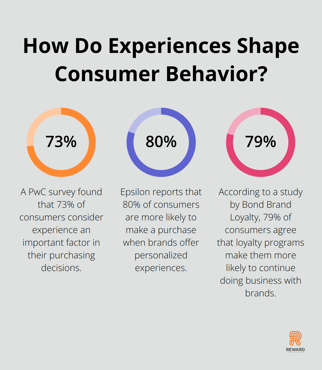 Fact - How Do Experiences Shape Consumer Behavior?