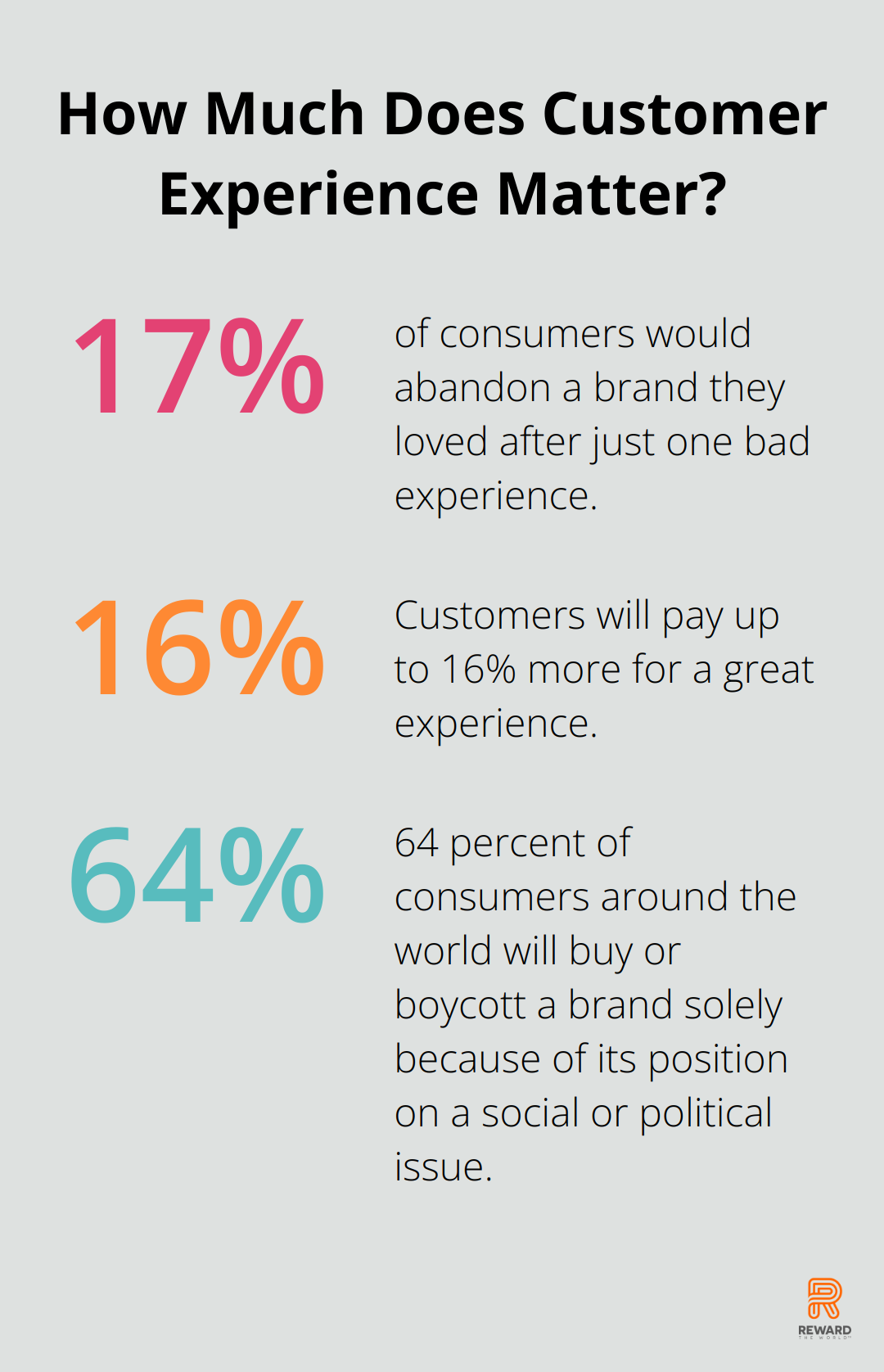 Fact - How Much Does Customer Experience Matter?