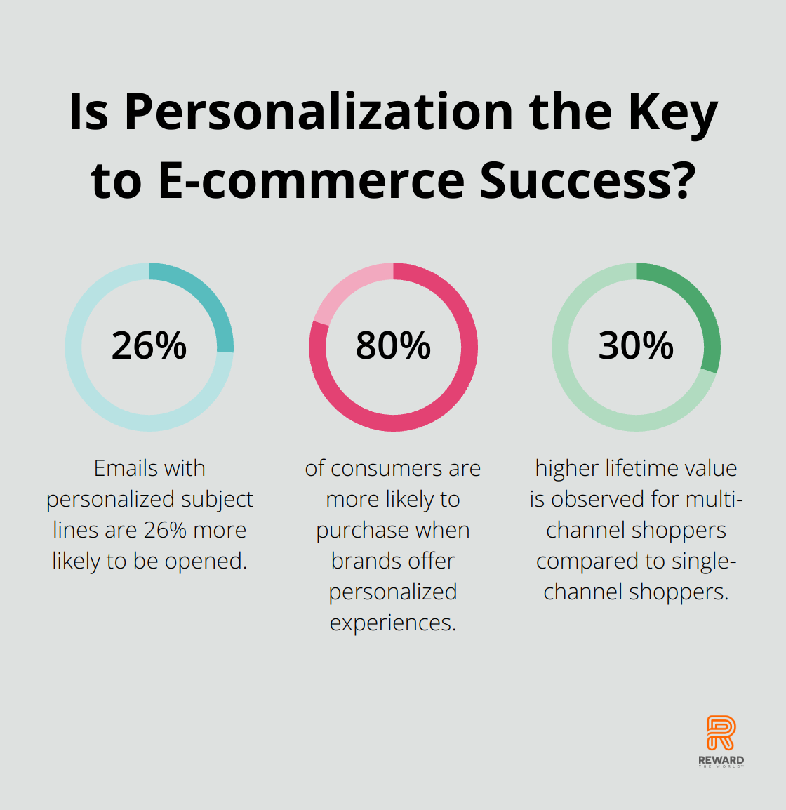 Fact - Is Personalization the Key to E-commerce Success?