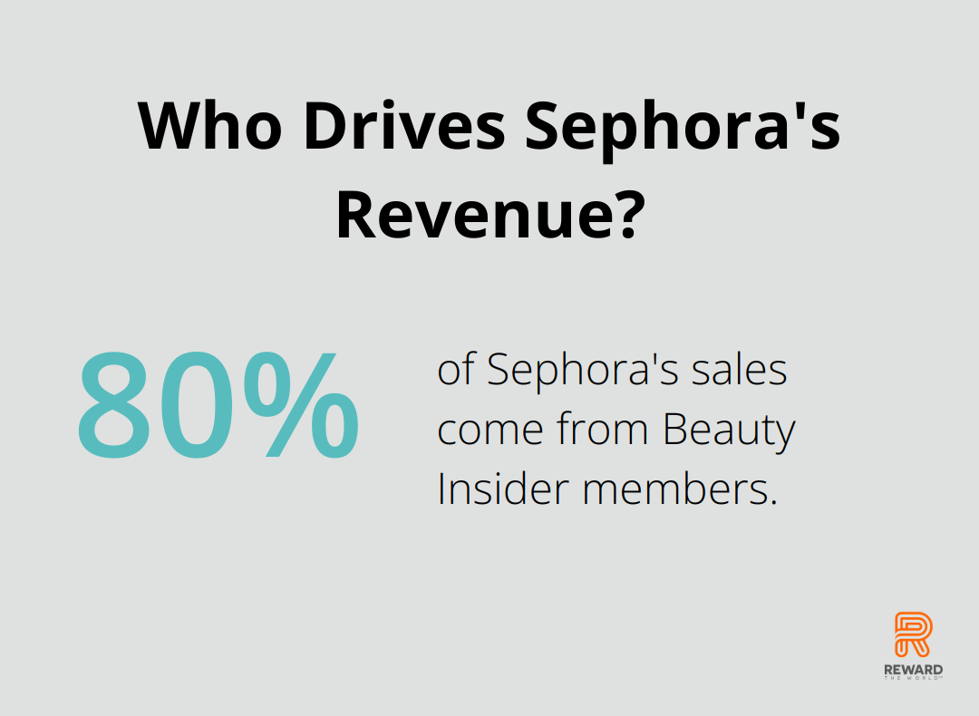 Who Drives Sephora's Revenue?