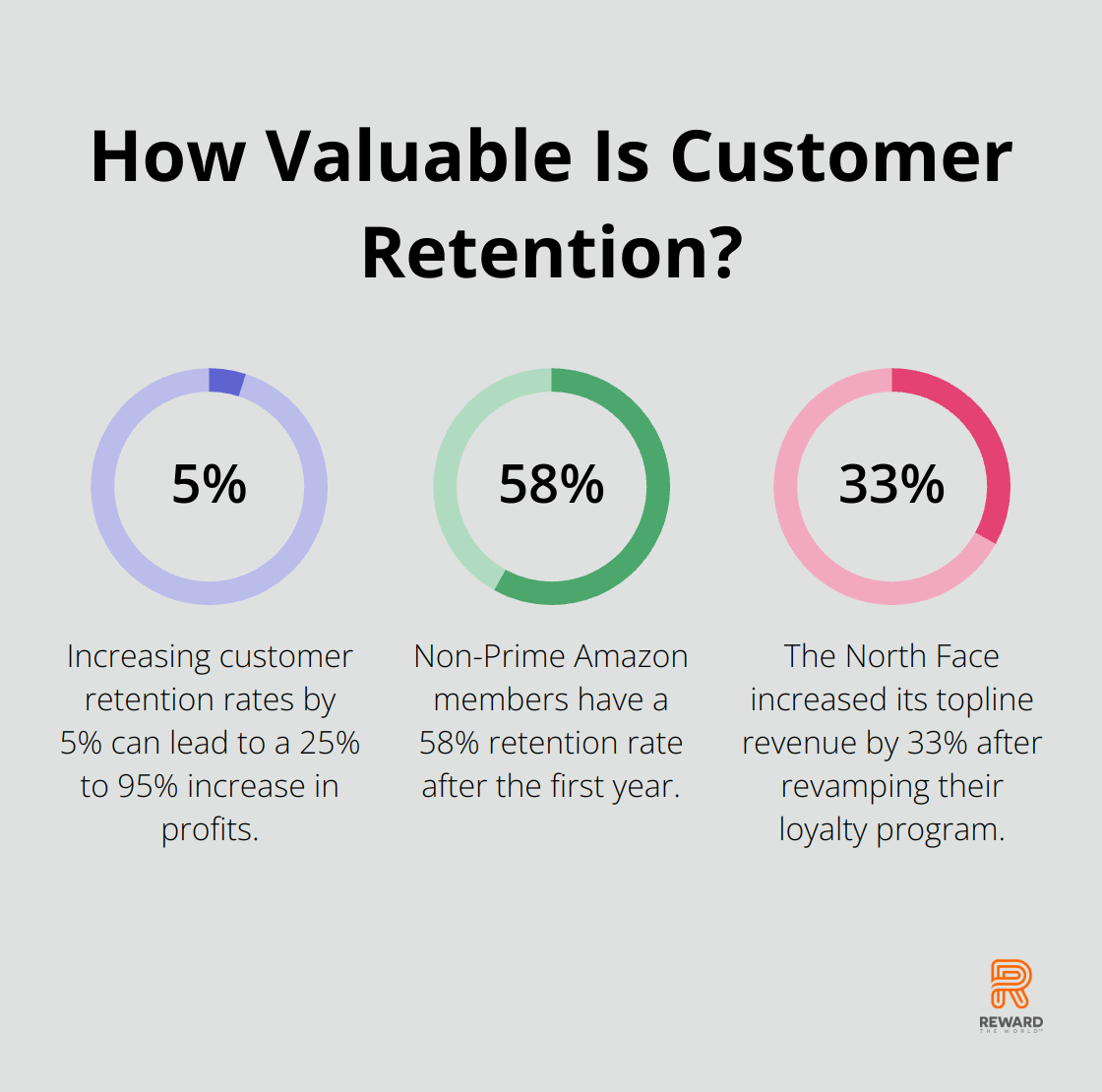 Infographic: How Valuable Is Customer Retention? - advantages of customer loyalty programs