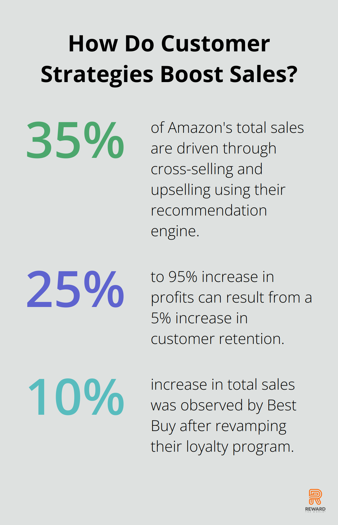 Infographic: How Do Customer Strategies Boost Sales?