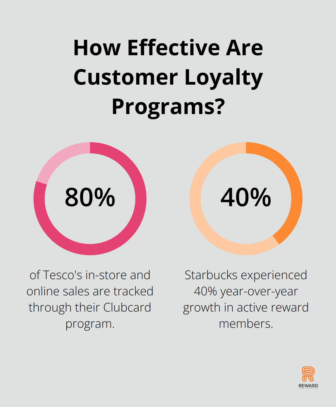 Infographic: How Effective Are Customer Loyalty Programs?