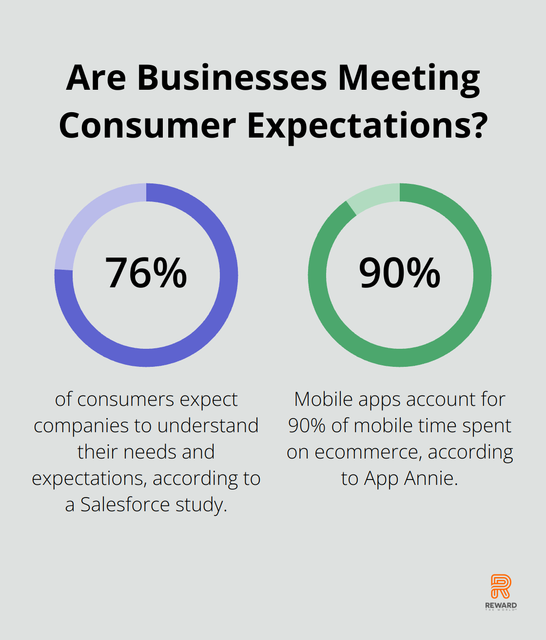 Infographic: Are Businesses Meeting Consumer Expectations? - customer loyalty ecommerce