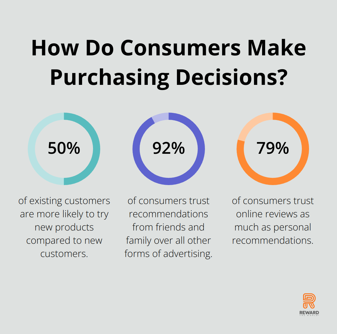 Infographic: How Do Consumers Make Purchasing Decisions?