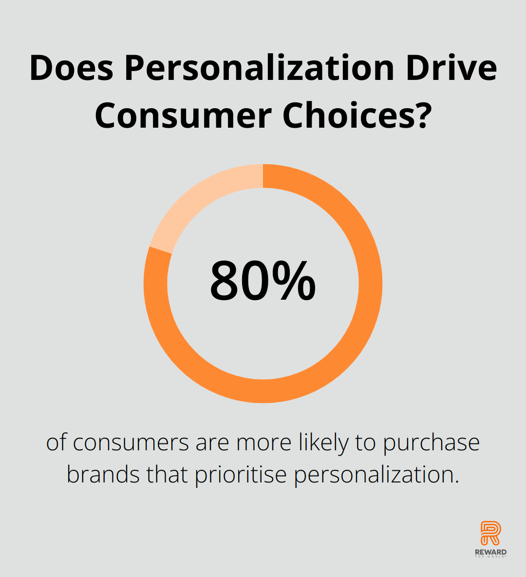 Infographic: Does Personalization Drive Consumer Choices? - customer loyalty in e-commerce