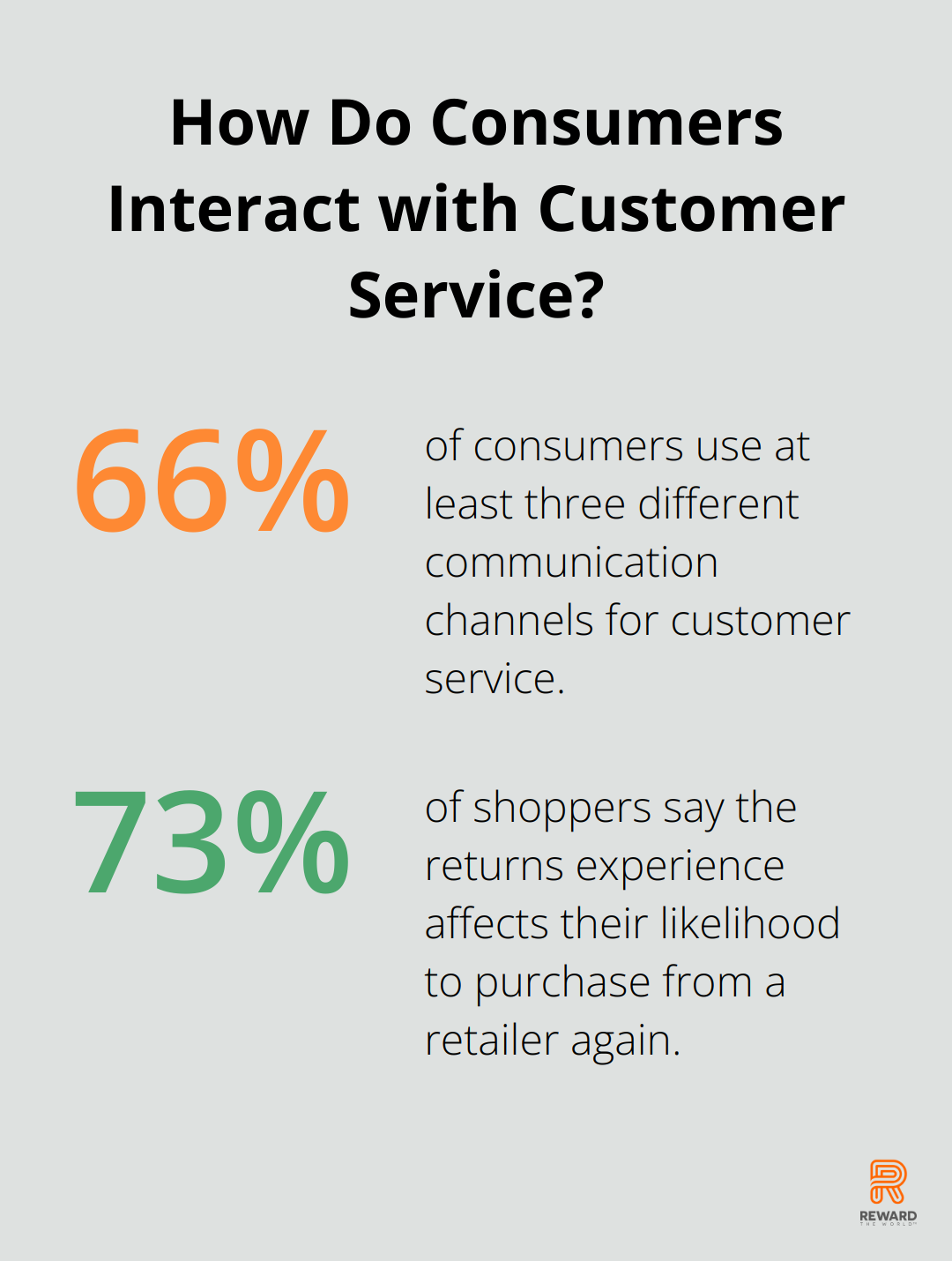 Infographic: How Do Consumers Interact with Customer Service?