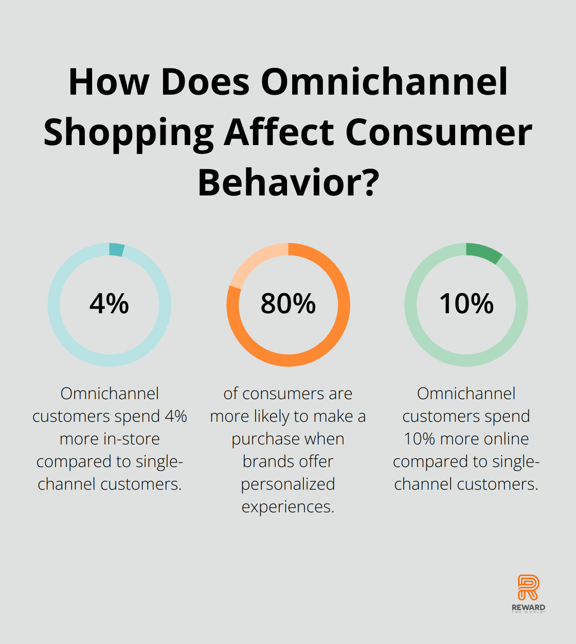 Infographic: How Does Omnichannel Shopping Affect Consumer Behavior? - customer loyalty program for retail