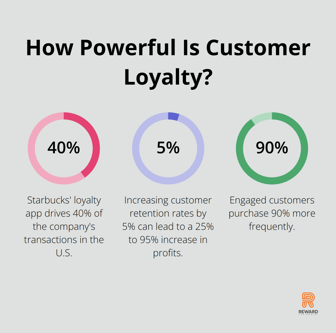 Infographic: How Powerful Is Customer Loyalty?