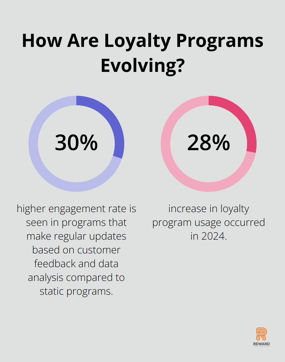 Infographic: How Are Loyalty Programs Evolving?