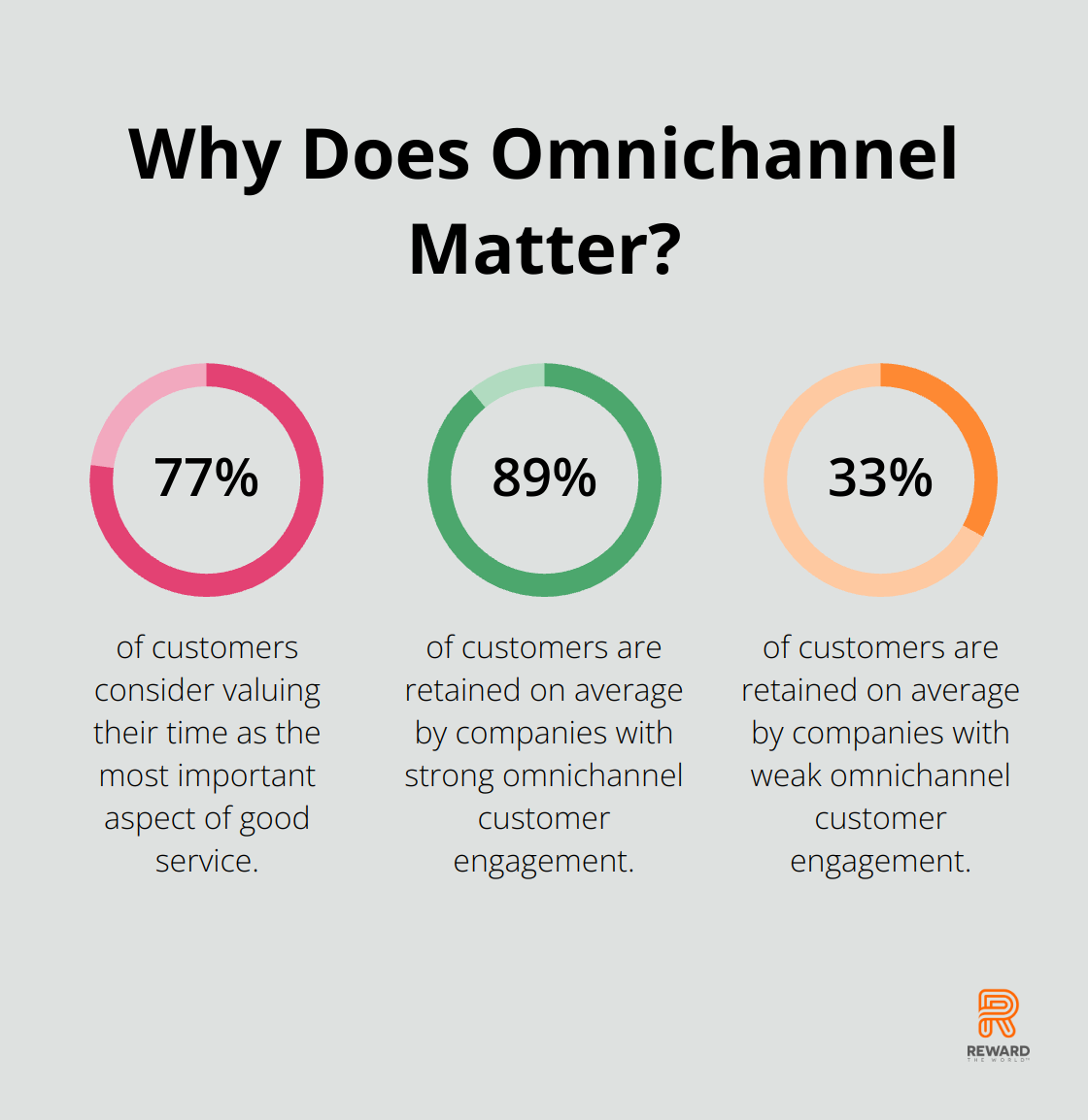 Infographic: Why Does Omnichannel Matter?