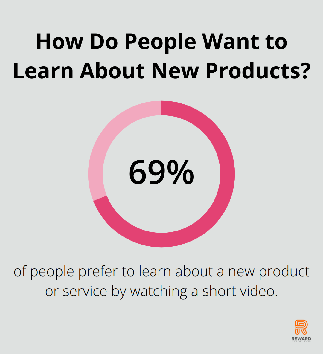 Infographic: How Do People Want to Learn About New Products? - customer loyalty software for small business