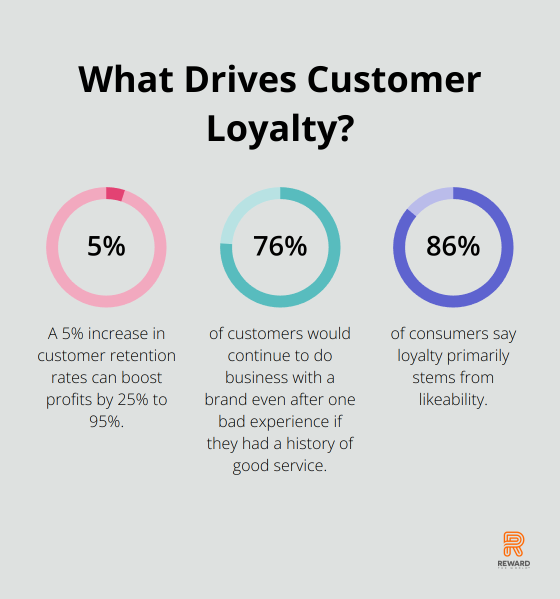 Infographic: What Drives Customer Loyalty? - customer retention and customer loyalty