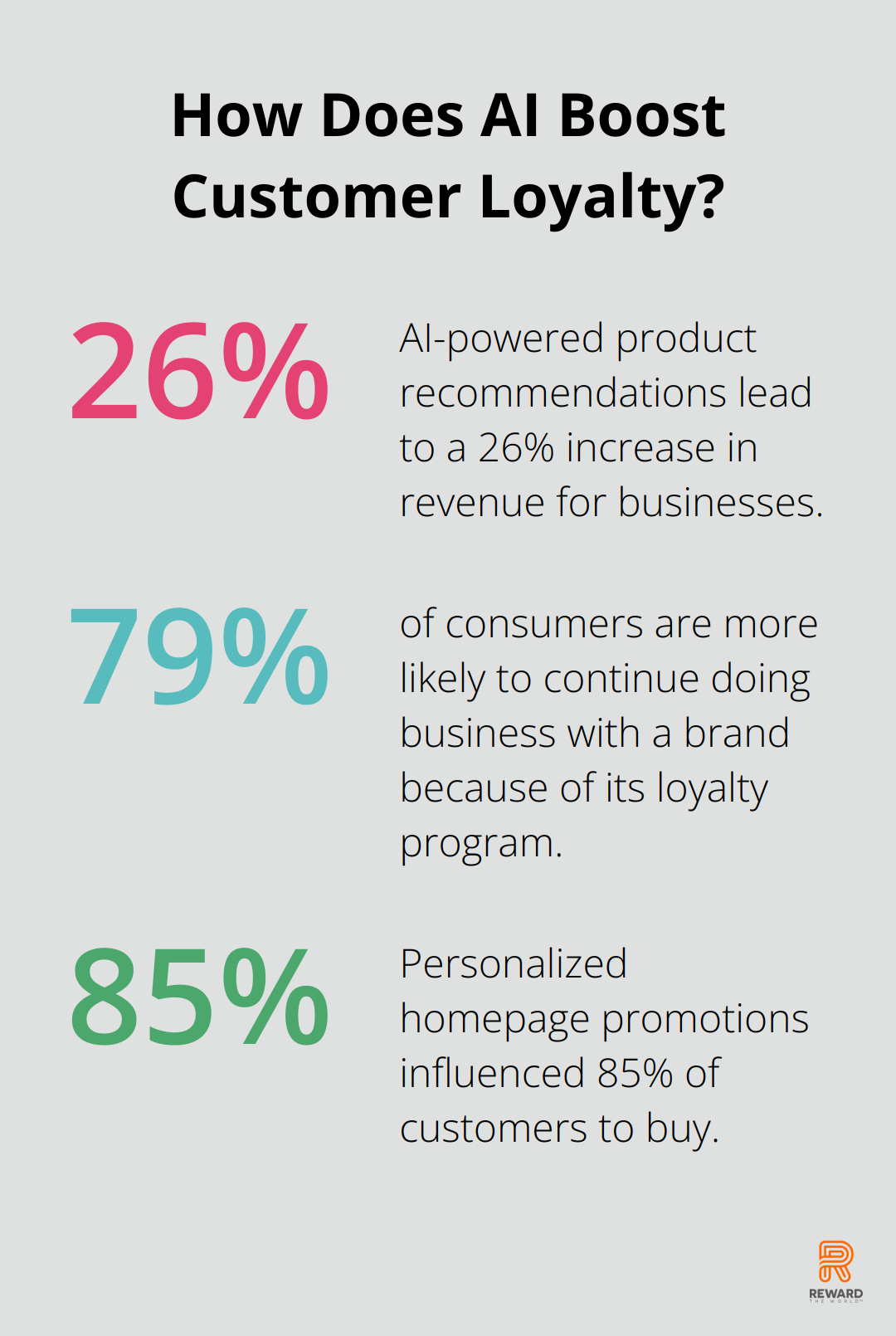 Infographic: How Does AI Boost Customer Loyalty? - ecommerce and customer loyalty