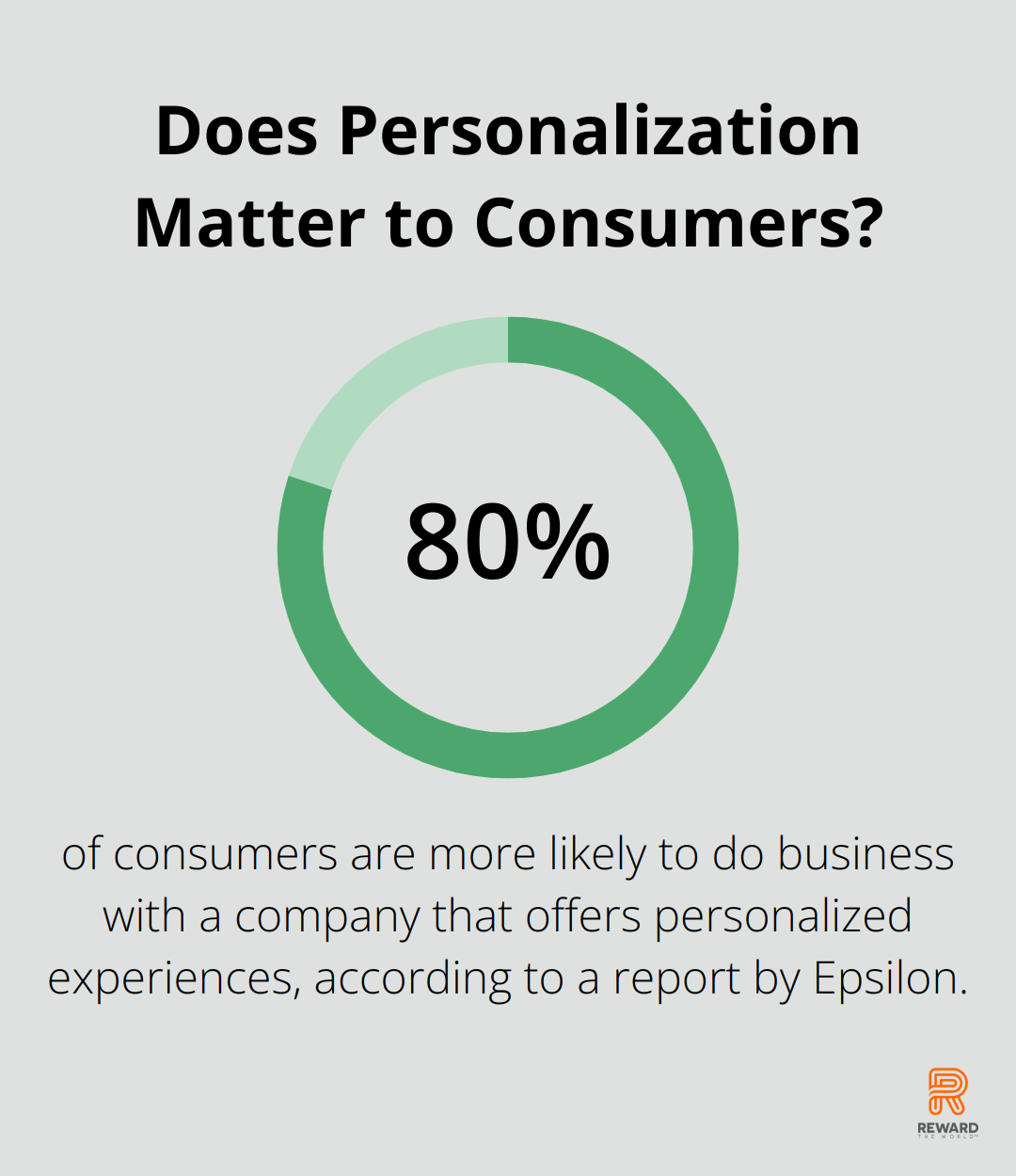 Infographic: Does Personalization Matter to Consumers? - gamification loyalty program examples