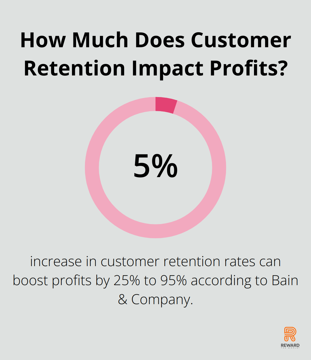 Infographic: How Much Does Customer Retention Impact Profits?