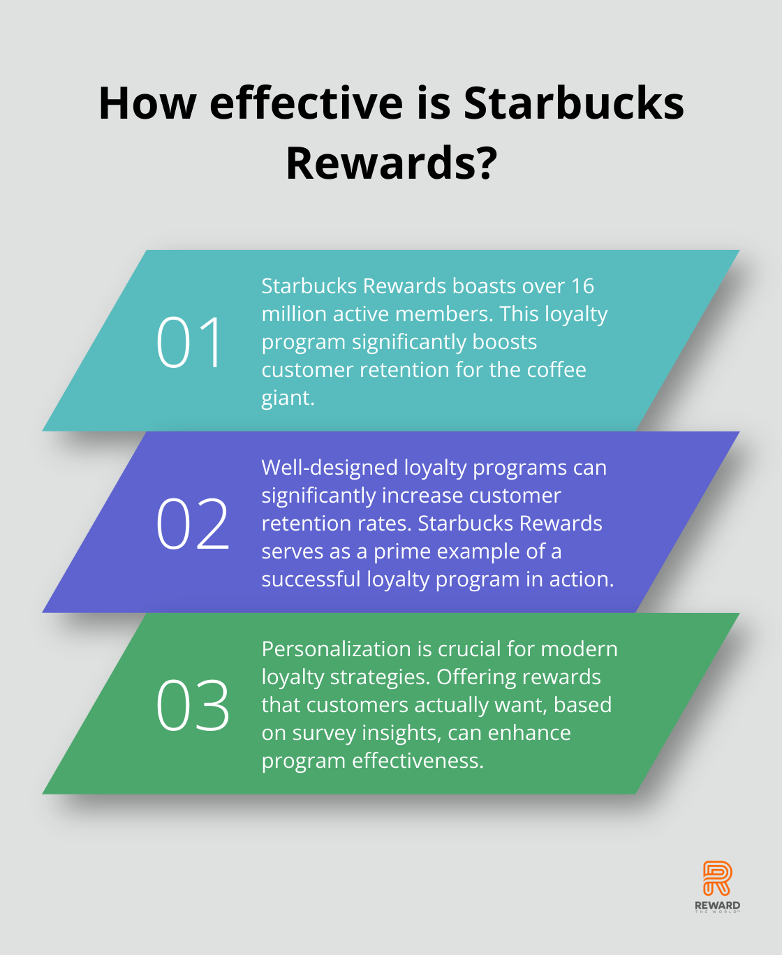 Infographic: How effective is Starbucks Rewards?