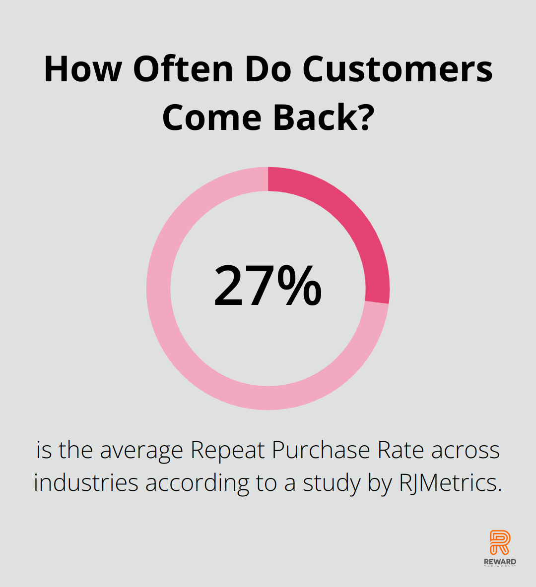 Infographic: How Often Do Customers Come Back? - how to keep customer loyalty