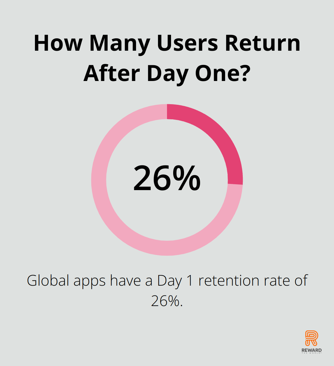 Infographic: How Many Users Return After Day One?