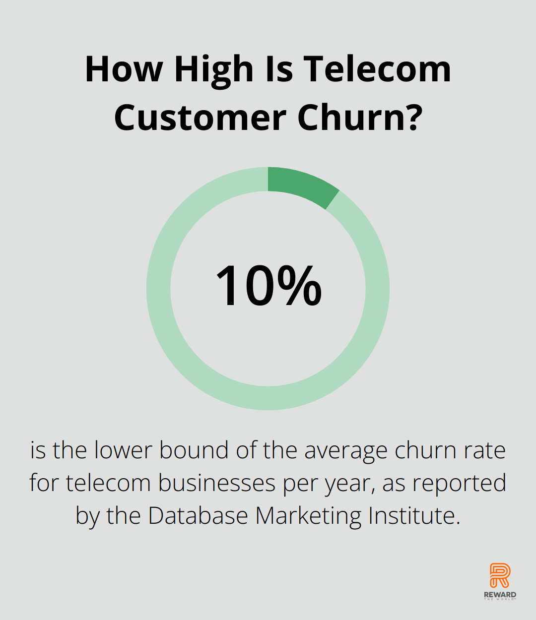 Infographic: How High Is Telecom Customer Churn? - loyalty programs for telecom operators