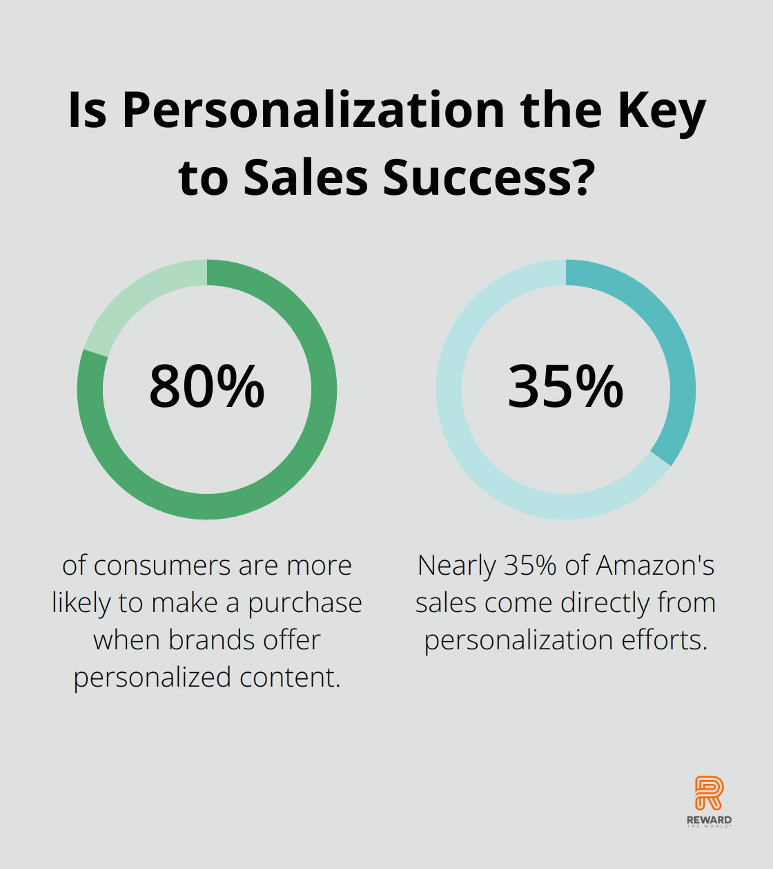 Infographic: Is Personalization the Key to Sales Success?