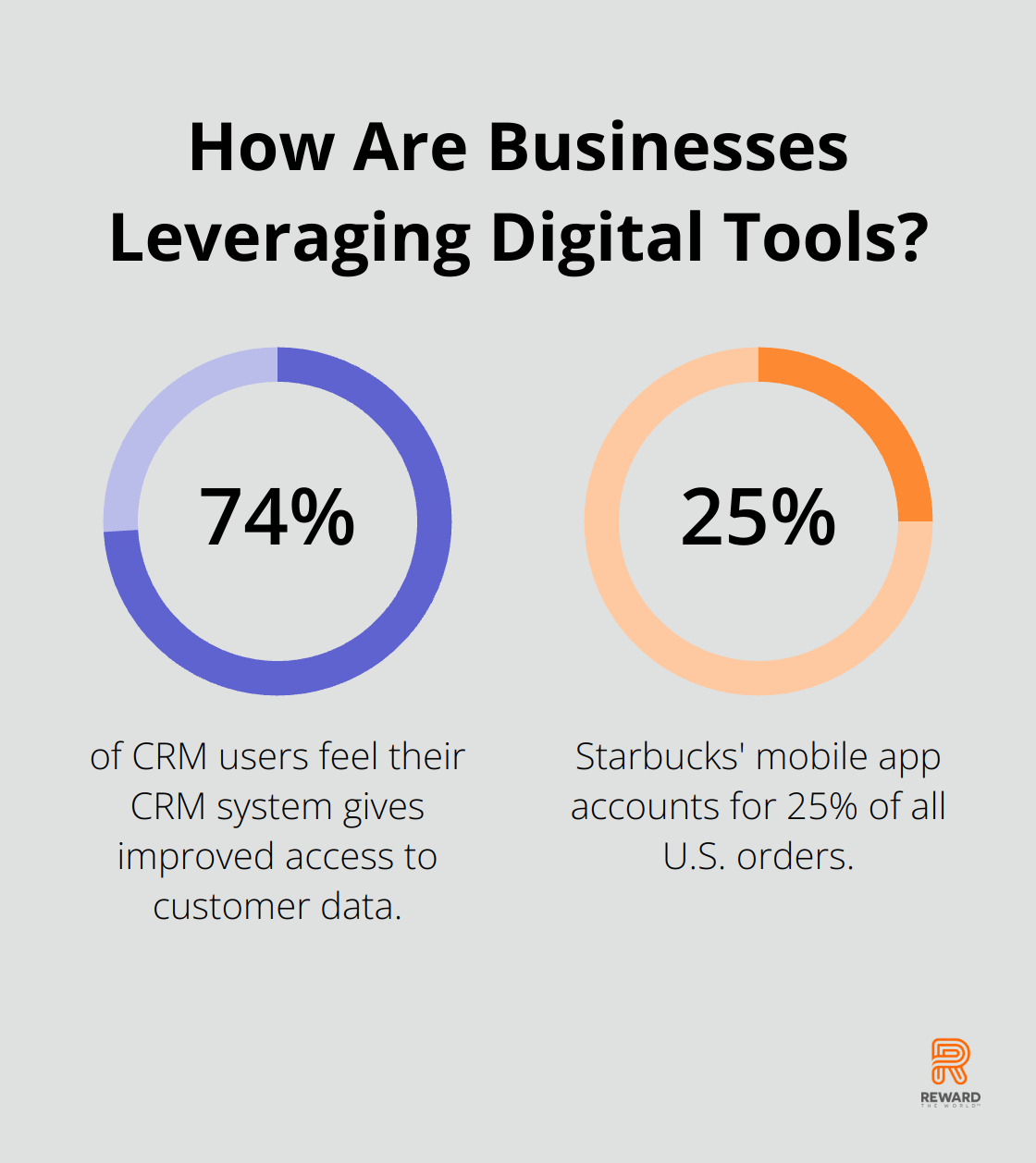 Infographic: How Are Businesses Leveraging Digital Tools? - marketing and customer loyalty