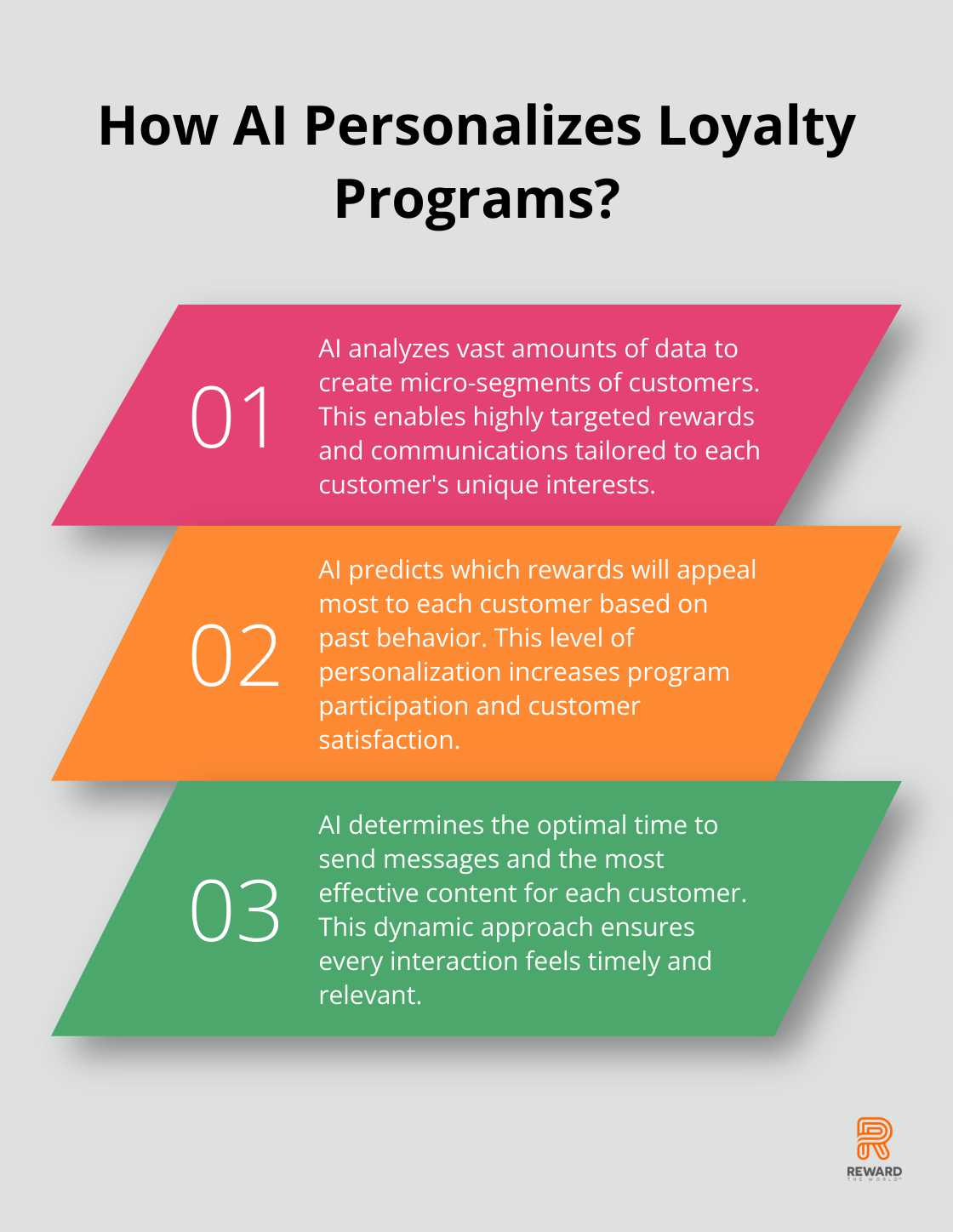 Infographic: How AI Personalizes Loyalty Programs? - AI loyalty