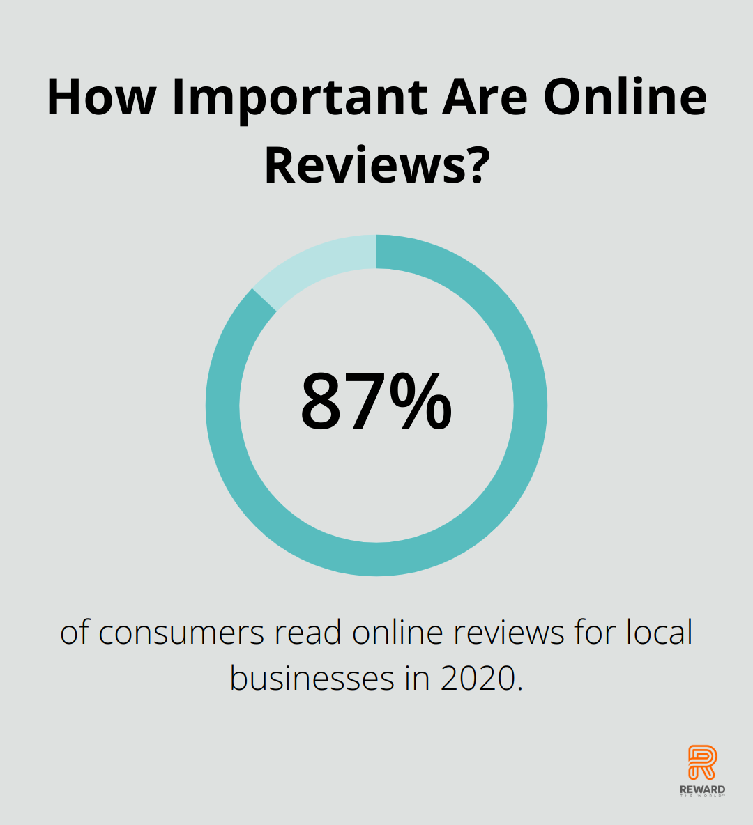 Infographic: How Important Are Online Reviews? - Behavioral economics