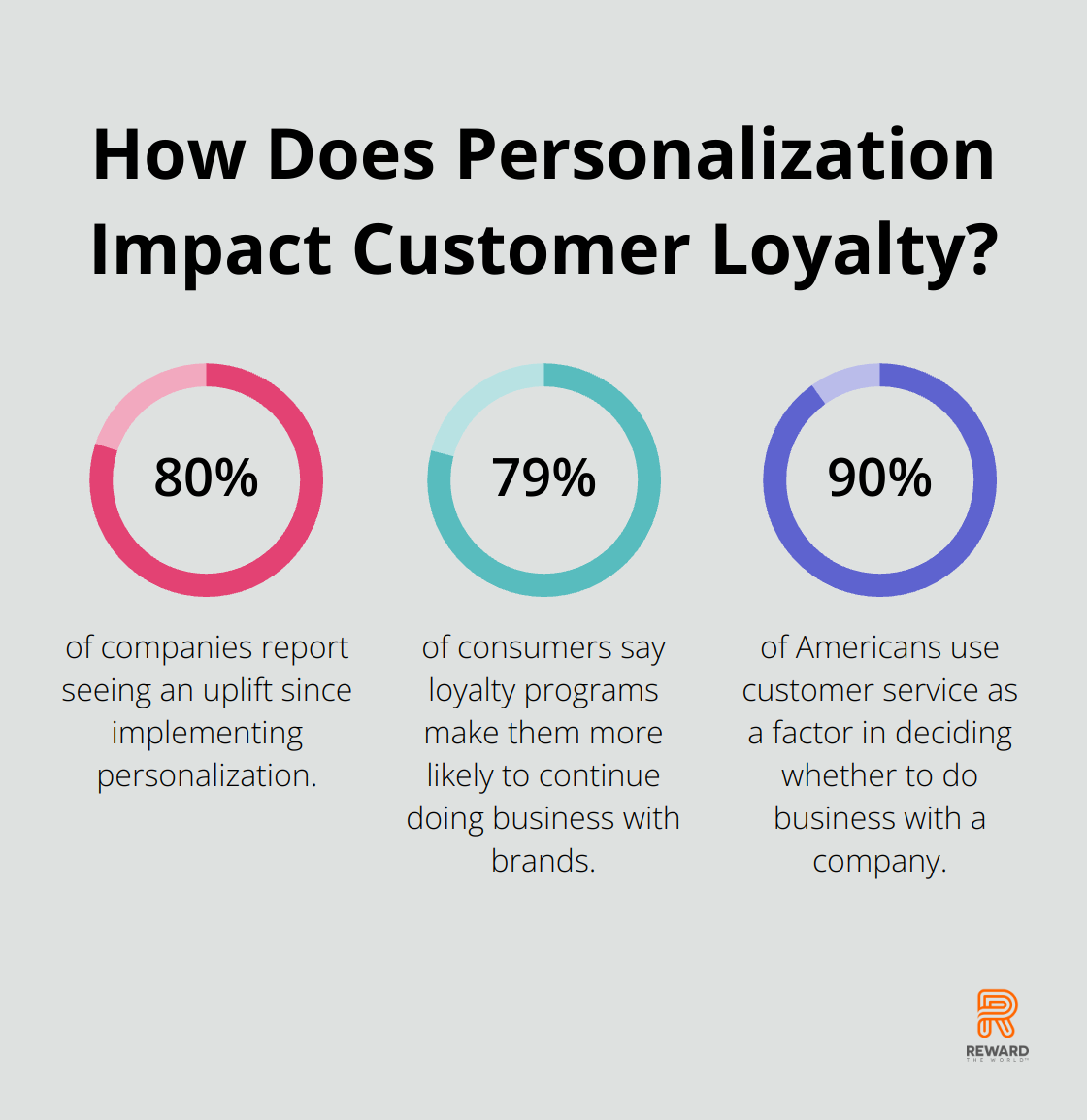 Infographic: How Does Personalization Impact Customer Loyalty? - customer loyalty advantages