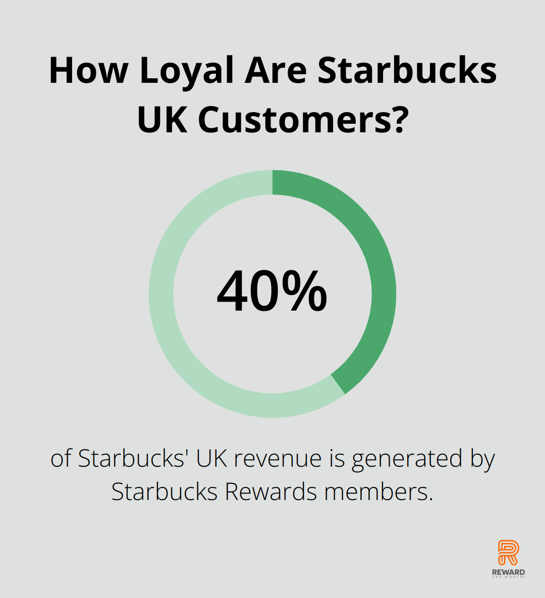 Infographic: How Loyal Are Starbucks UK Customers? - customer loyalty and customer satisfaction