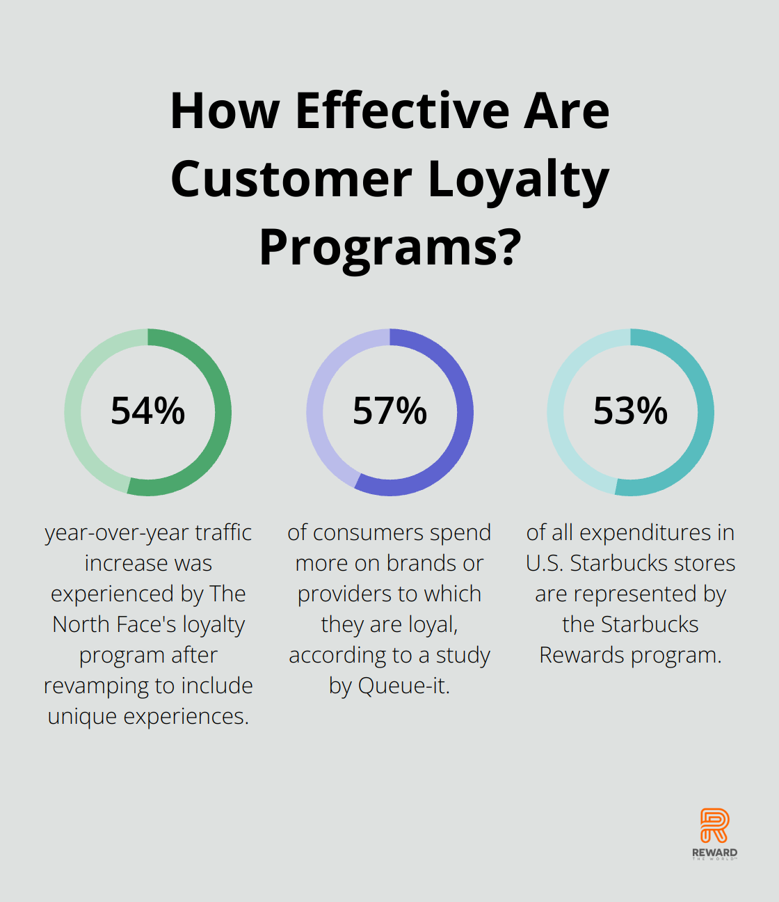 Infographic: How Effective Are Customer Loyalty Programs? - customer loyalty schemes examples