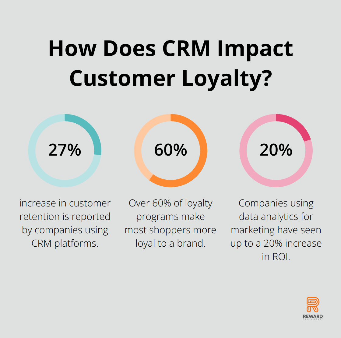 Infographic: How Does CRM Impact Customer Loyalty?