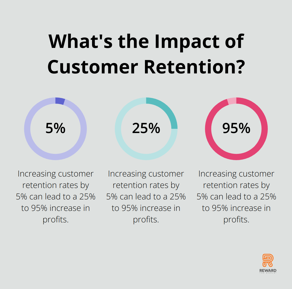 Infographic: What's the Impact of Customer Retention? - customer loyalty surveys