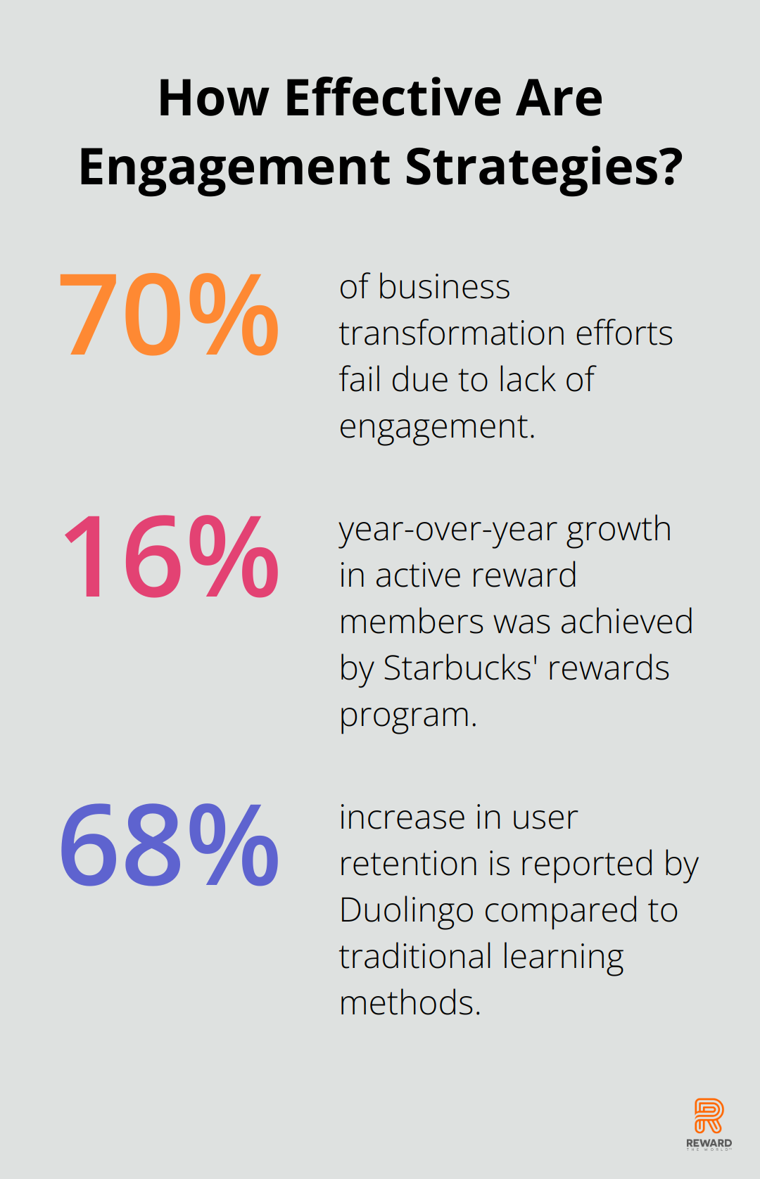 Infographic: How Effective Are Engagement Strategies? - gamification customer engagement