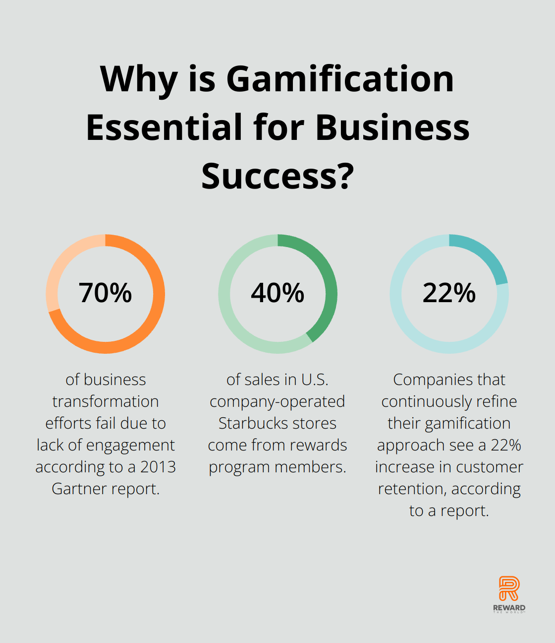 Infographic: Why is Gamification Essential for Business Success?