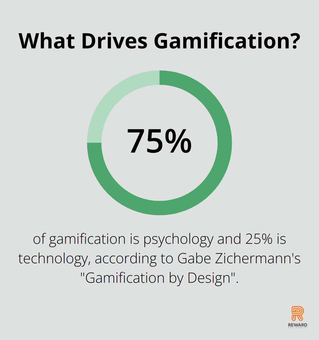 Infographic: What Drives Gamification?