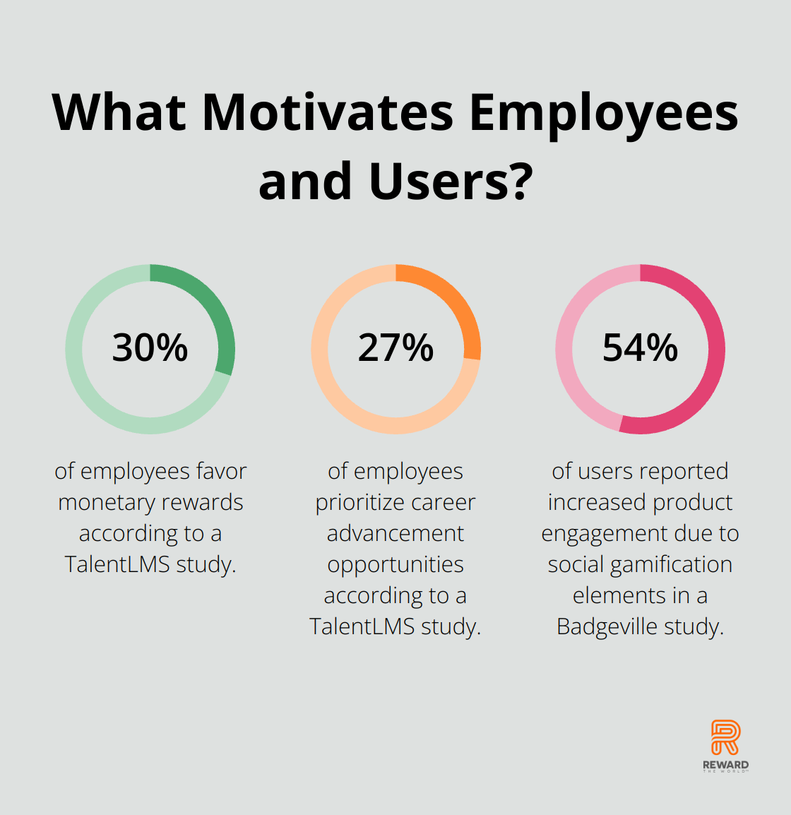 Infographic: What Motivates Employees and Users? - gamification levels