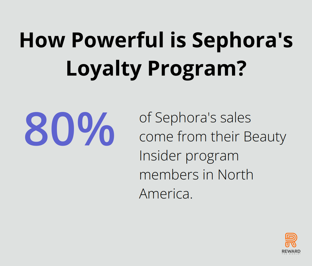 Infographic: How Powerful is Sephora's Loyalty Program?