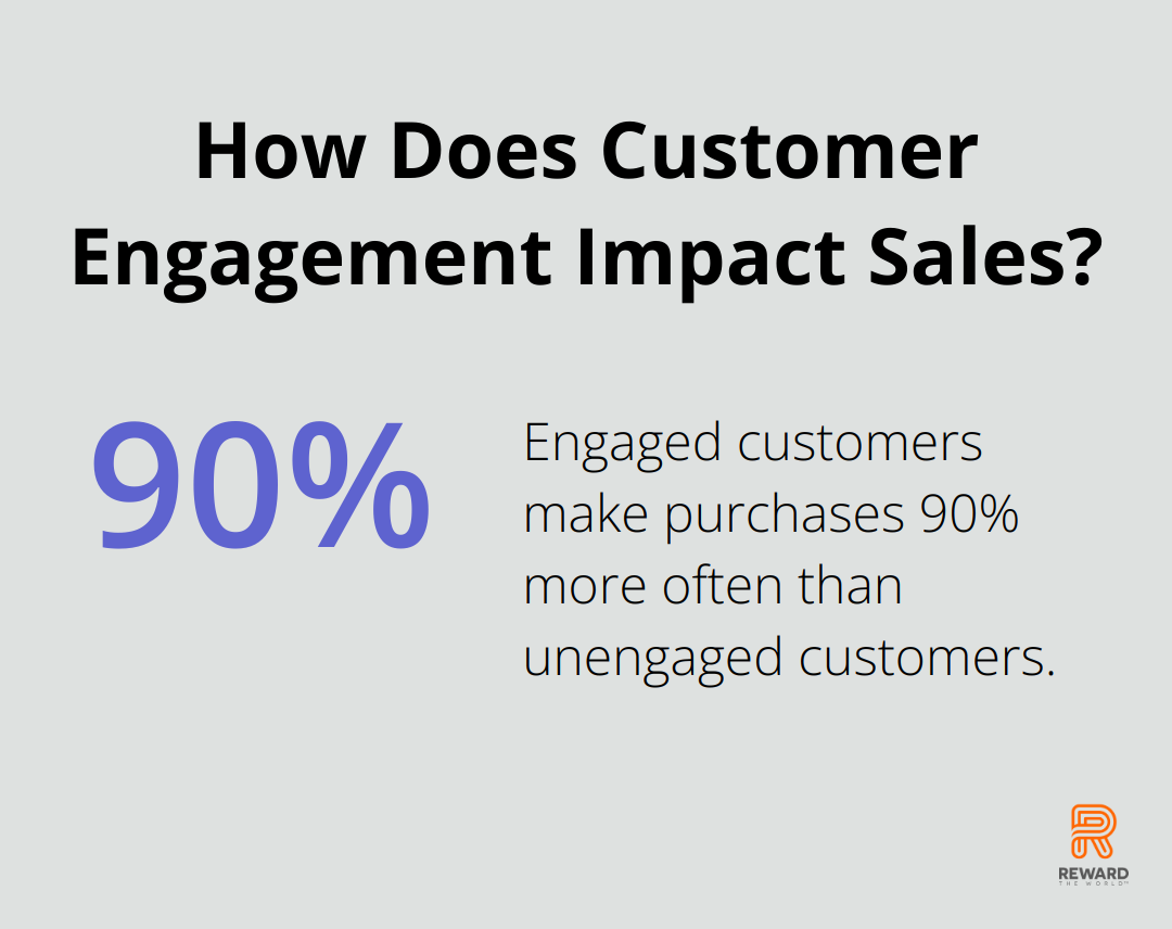 Infographic: How Does Customer Engagement Impact Sales?