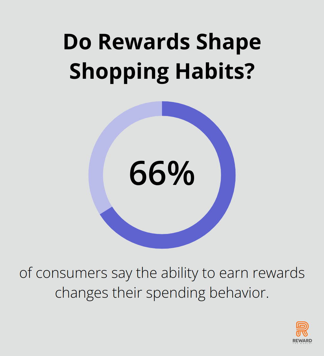 Infographic: Do Rewards Shape Shopping Habits? - loyalty program design