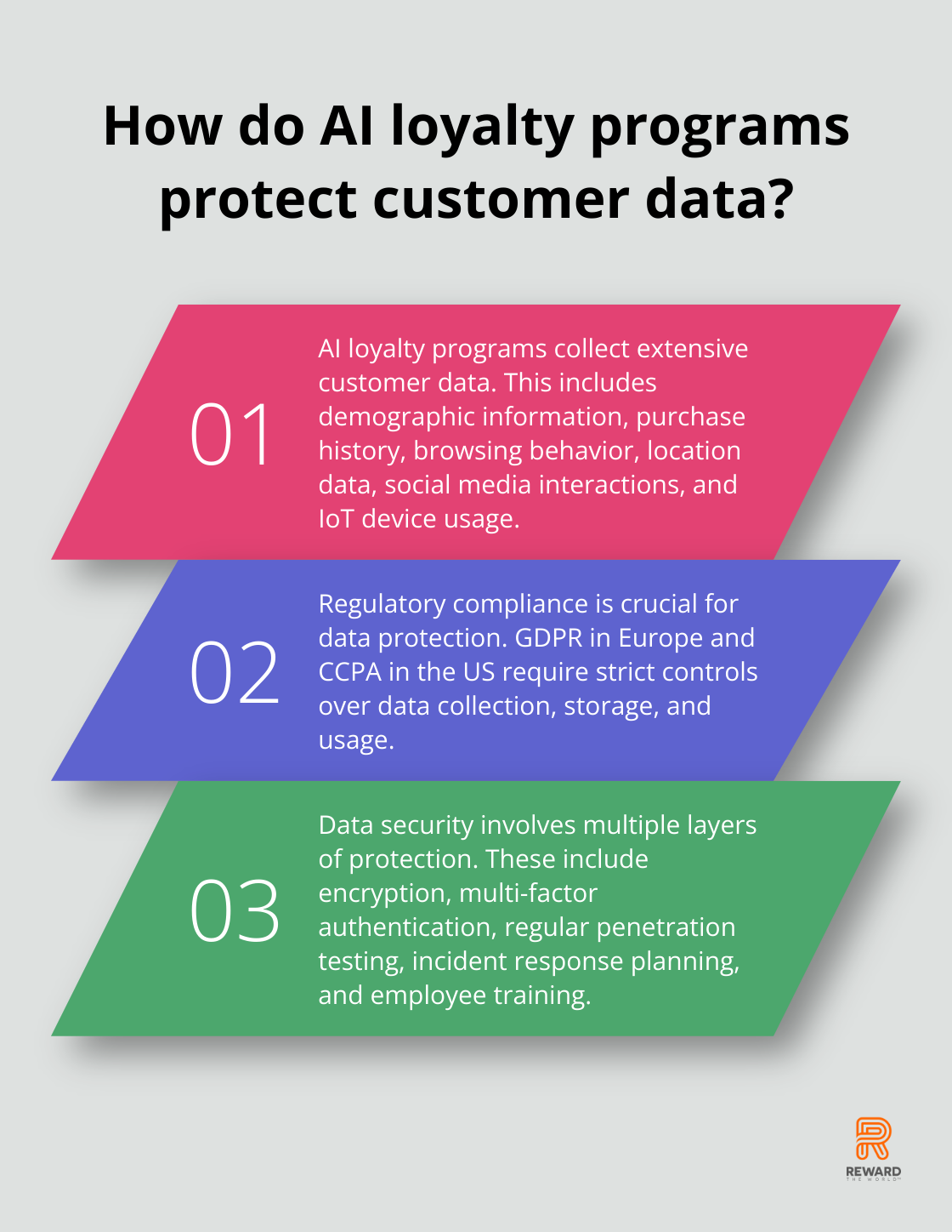 Infographic: How do AI loyalty programs protect customer data? - AI ethics