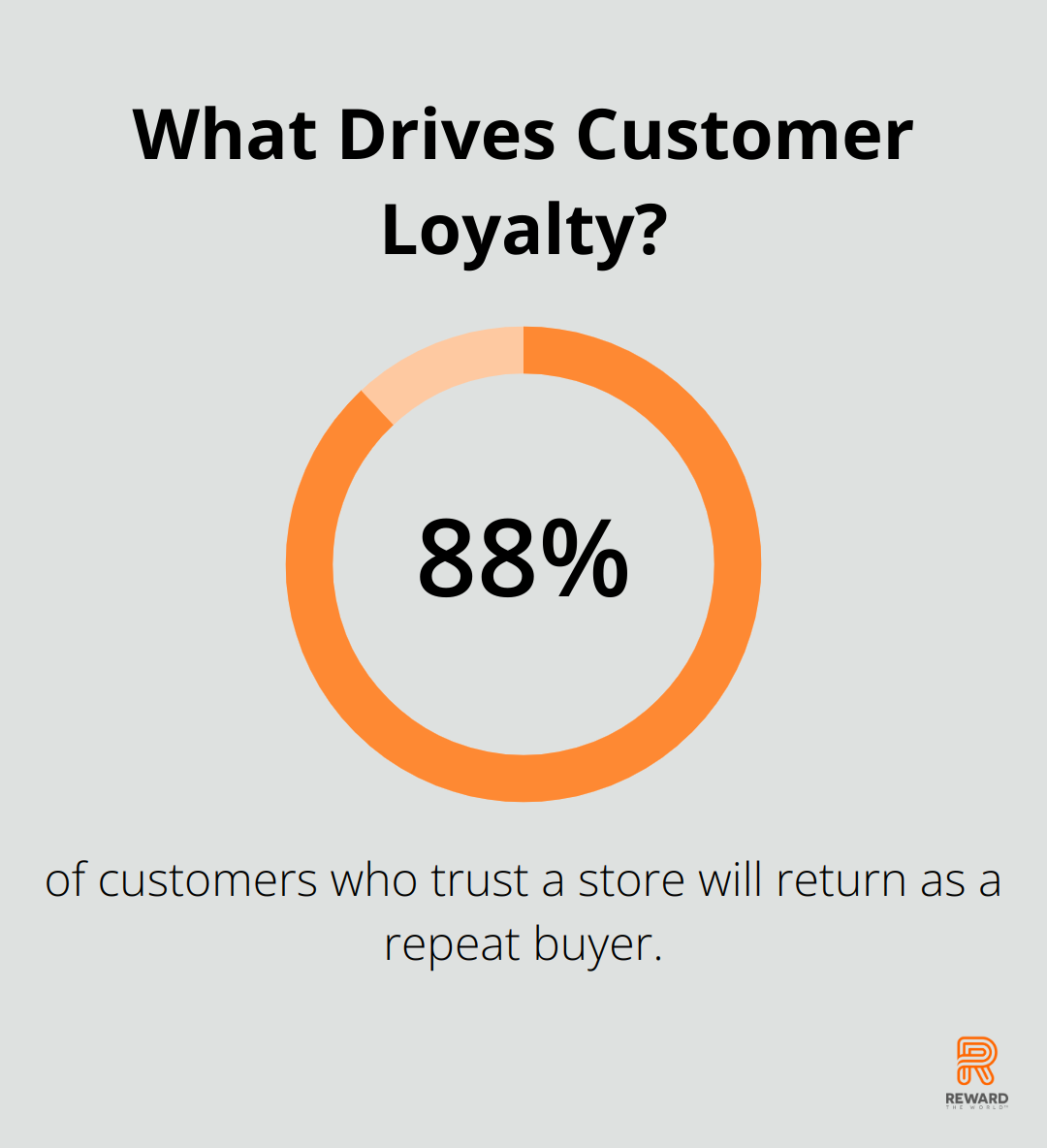 Infographic: What Drives Customer Loyalty? - Emotional loyalty