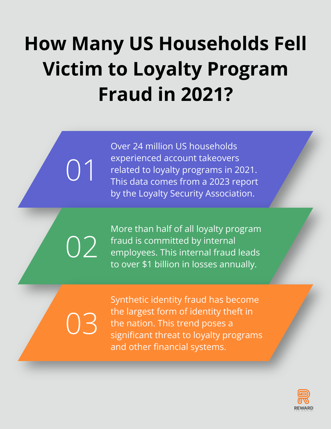 Infographic: How Many US Households Fell Victim to Loyalty Program Fraud in 2021?