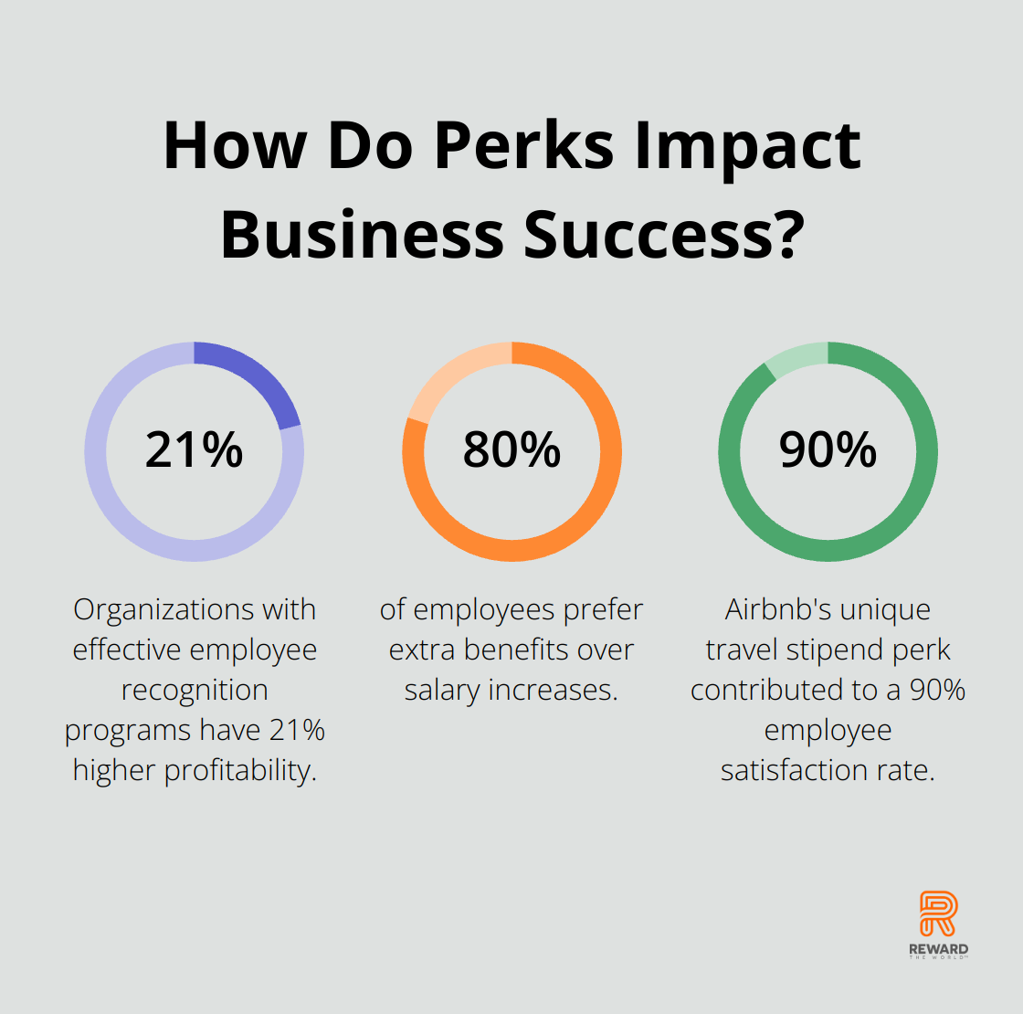 Infographic: How Do Perks Impact Business Success?