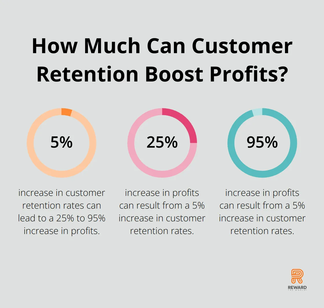 Infographic: How Much Can Customer Retention Boost Profits?